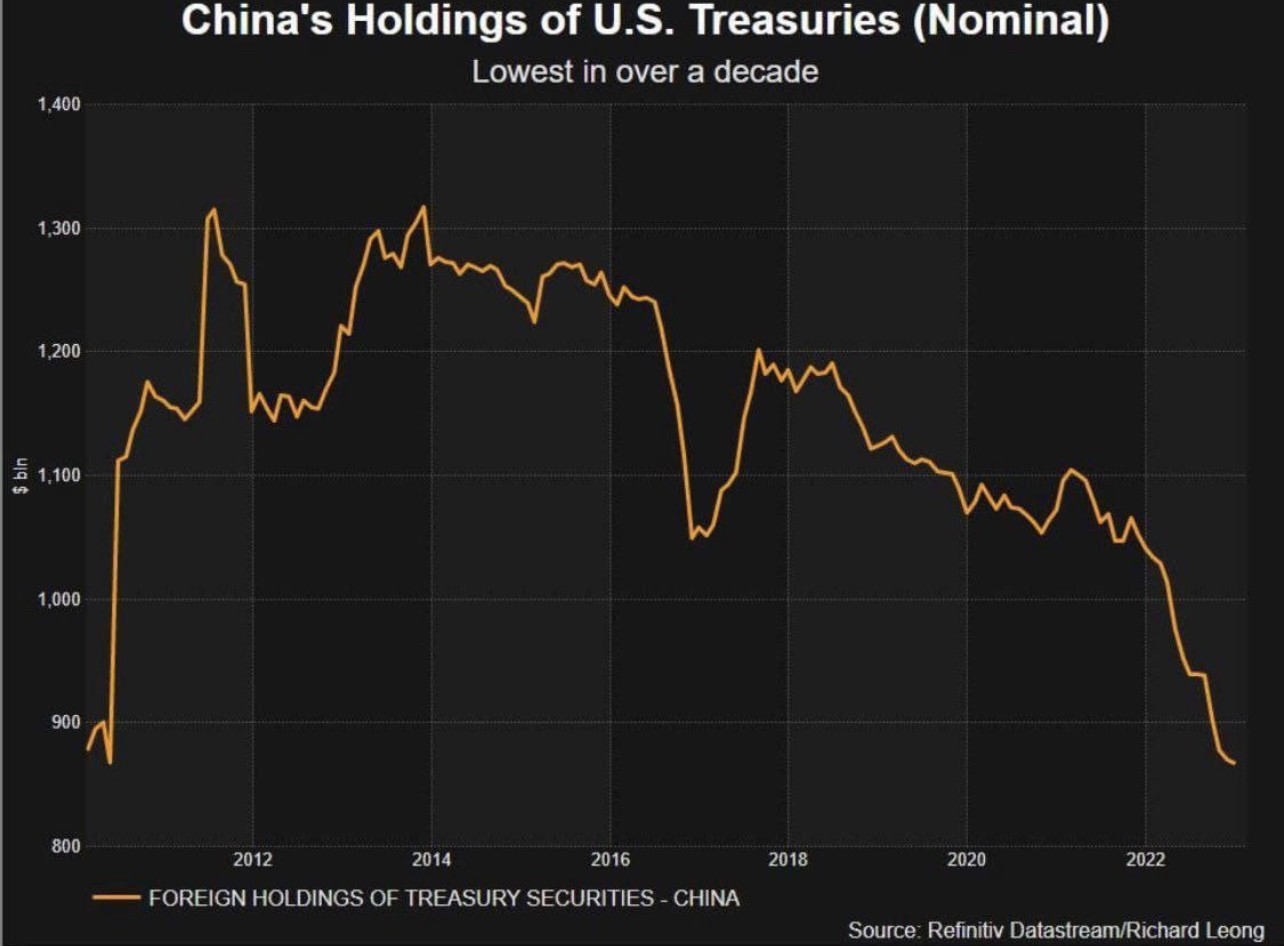 ضربة مفاجئة ومرعبة  للدولار : الصين تهرب من الدولار.. وتسحب استثمارتها في اذونات الخزانة الامريكية..